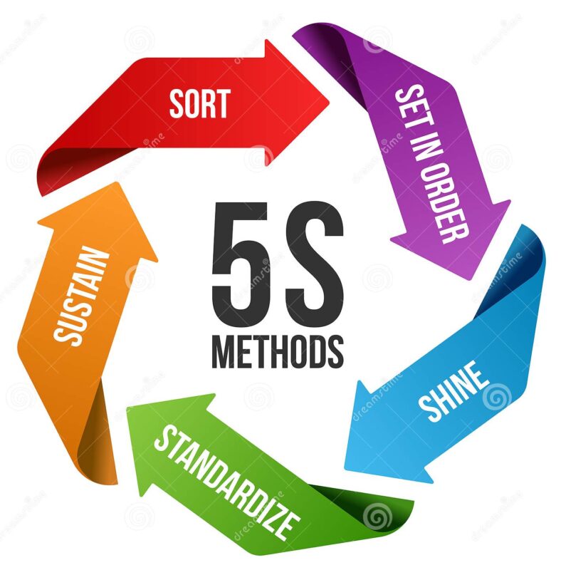 s-methodology-management-circle-arrow-roll-chart-sort-set-order-shine-sweeping-standardize-sustain-