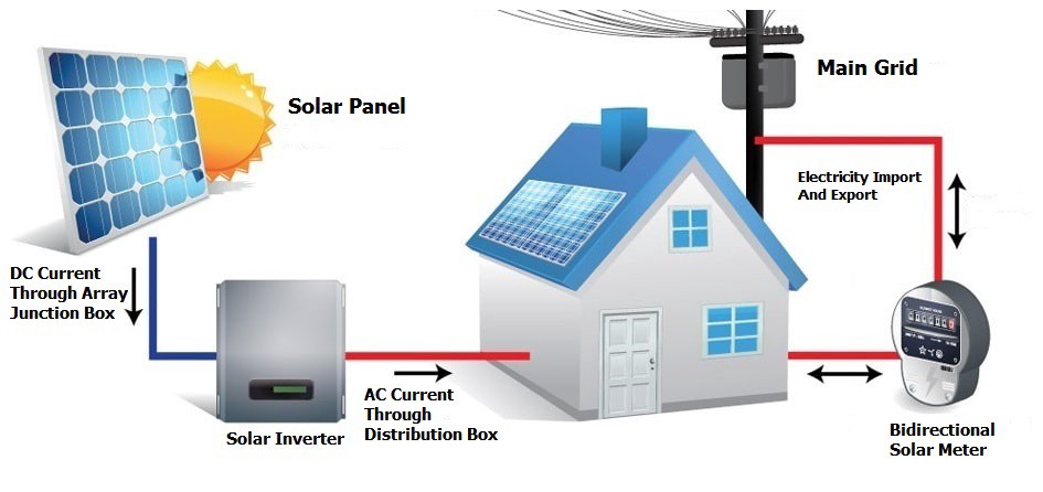 Solar power system types