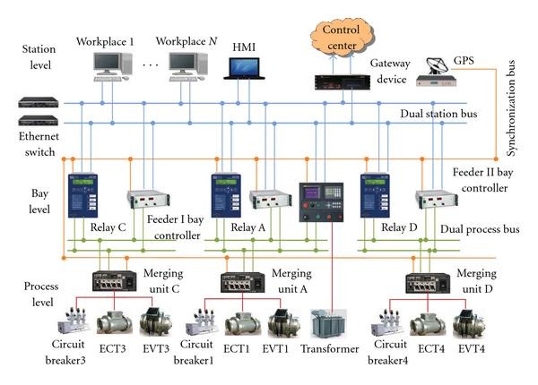 building automation system architecture