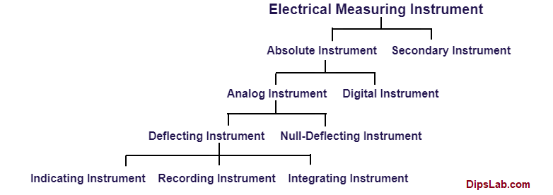 TYPES OF ELECTRICAL INSTRUMENTS